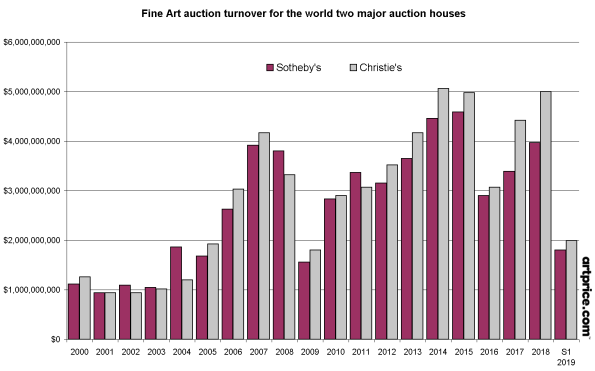 Auktionsumsatz im Bereich Bildende Künste in Bezug auf die zwei großen Auktionshäuser weltweit: Christie‘s und Sotheby's
