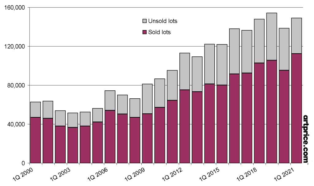 Fine art lots sold and unsold in Q1 auctions since 2000